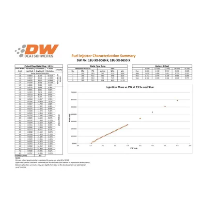 Zestaw wtryskiwaczy DeatschWerks 650cc Porsche 911 996 (non turbo) 2.7L 3.4L 3.6L 1998-2005 Jeep Wrangler 4.0L L6