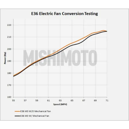 Dedykowany wentylator chłodnicy z kontrolerem Mishimoto BMW E36 92-99