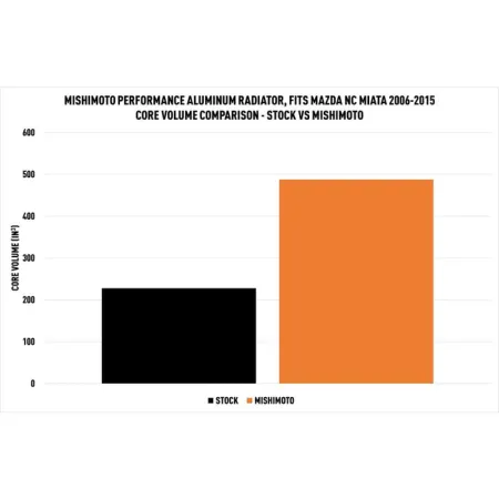 Chłodnica wody Mishimoto Mazda Miata NC 2006-2015