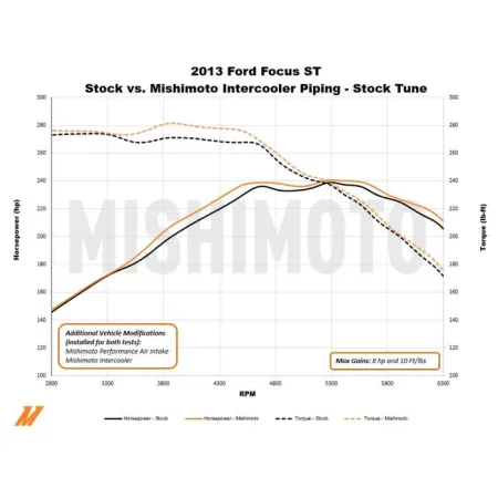 Mishimoto Ford Focus ST Cold-Side Intercooler Charge Air Cooler Pipe 2013-2018 Mishimoto