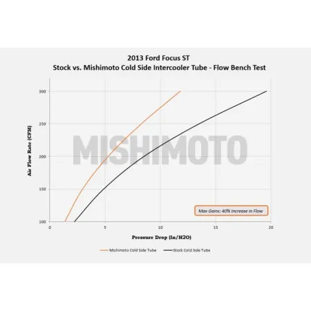 Mishimoto Ford Focus ST Cold-Side Intercooler Charge Air Cooler Pipe 2013-2018 Mishimoto