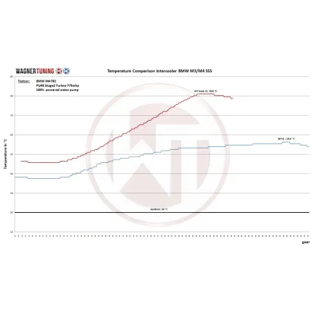 Performance Intercooler Kit Wagner Tuning for BMW M2/M3/M4 S55 without Logo