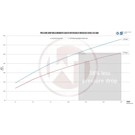 Performance Intercooler Kit Wagner Tuning for Mercedes Benz C / E / GLC 43 AMG