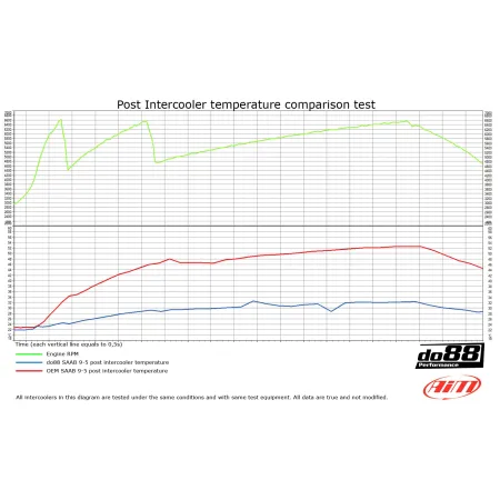 do88 INTERCOOLER SAAB 9-5 98-10