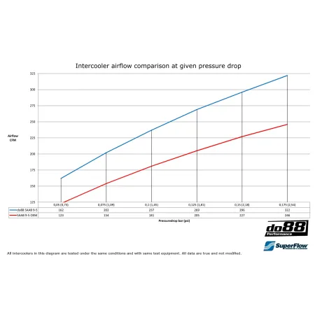 do88 INTERCOOLER SAAB 9-5 98-10
