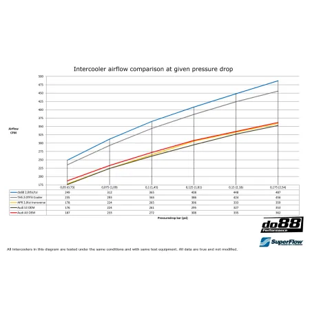 do88 Intercooler AUDI SEAT SKODA VW 2.0T FSI