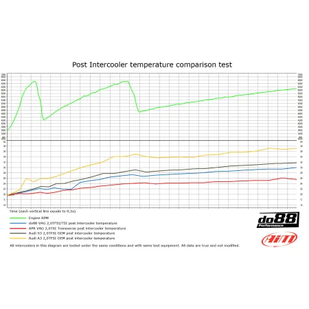 do88 Intercooler AUDI SEAT SKODA VW 2.0T FSI