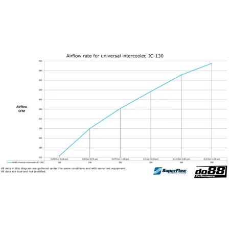 do88 Intercooler 450x300x76 - 3'