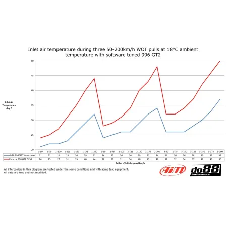 do88 intercooler Porsche 997.1 Turbo GT2
