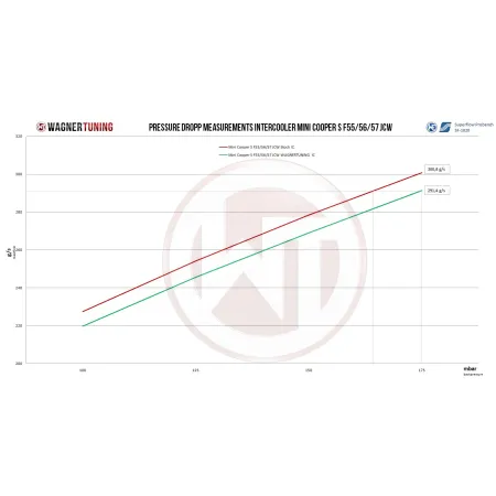 Competition Intercooler Kit Wagner Tuning for Mini F54/56/60 JCW