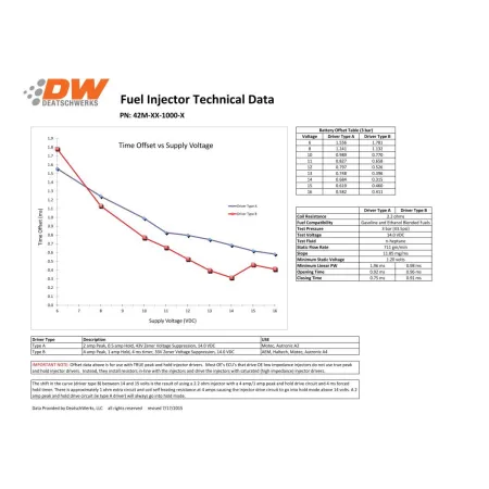 Zestaw wtryskiwaczy DeatschWerks 1000cc Mitsubishi Eclipse (DSM) 4G63T 95-99 and EVO 8/9 4G63T 03-06