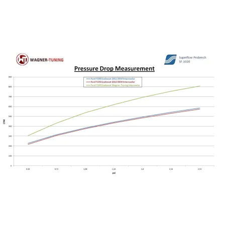 Competition Intercooler Kit Wagner Tuning for Ford F150