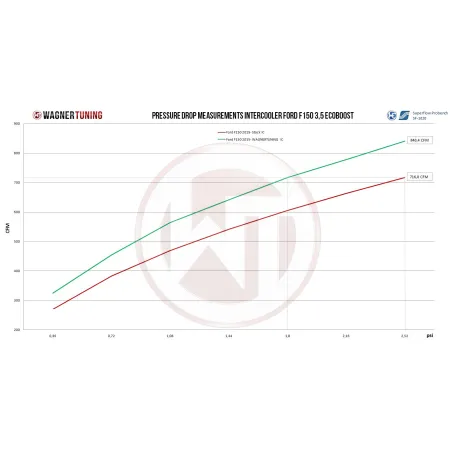 Competition Intercooler Kit Wagner Tuning for Ford F150 2017 10 Speed