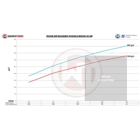 Performance Intercooler Kit Wagner Tuning for Mercedes G 63 AMG