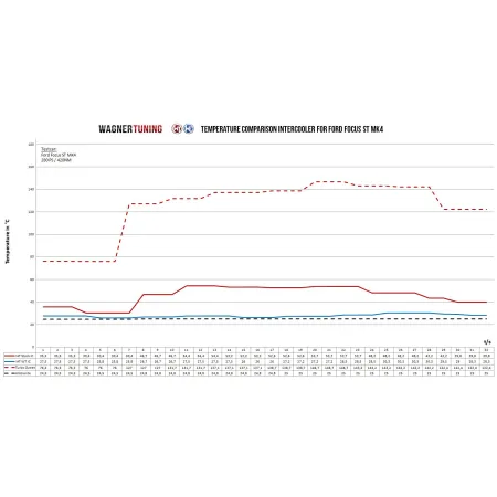Performance Intercooler Kit Wagner Tuning for Ford Focus ST MK4 2.3 Ecoboost