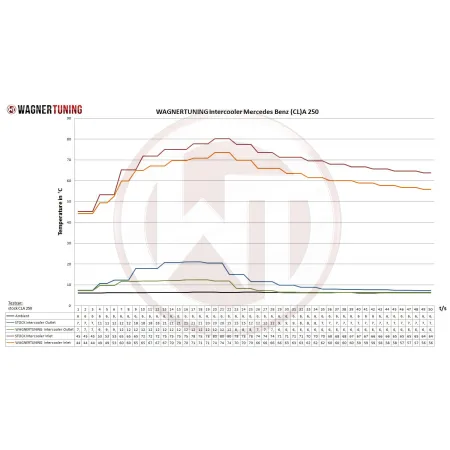 Competition Intercooler Wagner Tuning EVO1 Mercedes A 250