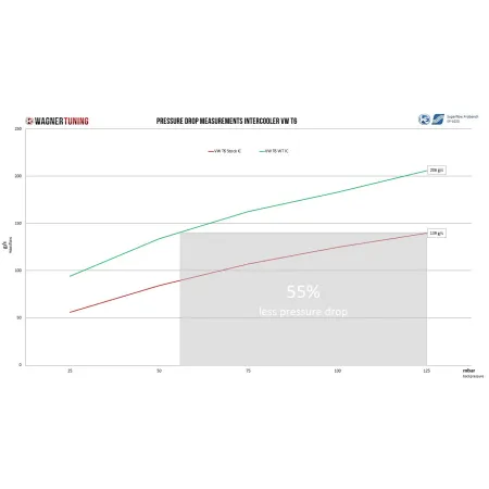 Comp. Intercooler Kit Wagner Tuning for VW Transporter T6/T6.1 2.0 BiTDI 2019+