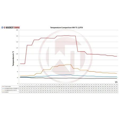 Competition Intercooler Kit Wagner Tuning for VW T5 T6 EVO 2