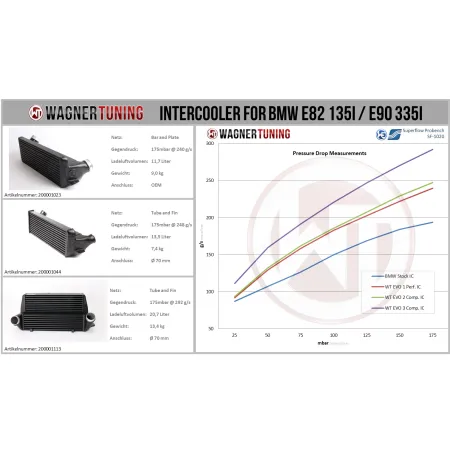 Competition Intercooler Kit Wagner Tuning EVO3 for BMW E89 Z4