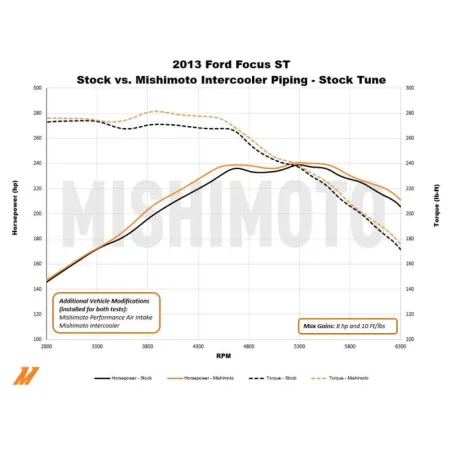 Mishimoto Ford Focus ST Cold-Side Intercooler Charge Air Cooler Pipe 2013-2018 Mishimoto