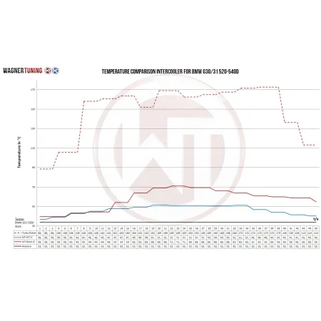 Competition Intercooler Kit Wagner Tuning for BMW G30/31/32 5er 6er