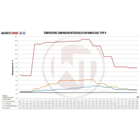 Competition Intercooler Kit Wagner Tuning for Honda Civic Type R FK2