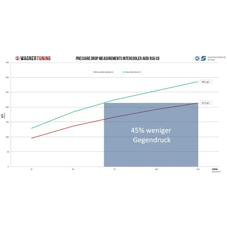 Competition Intercooler Kit Wagner Tuning for Audi RS6 C8