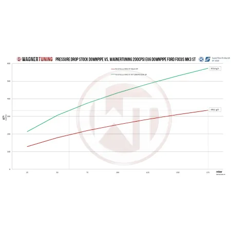 Downpipe Wagner Tuning Ford Focus ST MK3 z katalizatorem 200CPSI