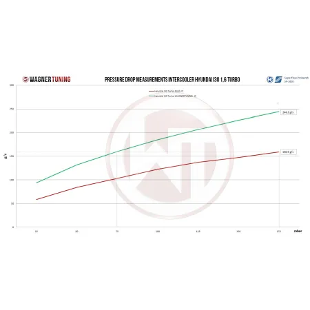 Competition Intercooler Kit Wagner Tuning for Hyundai I30 / Kia Cee´d