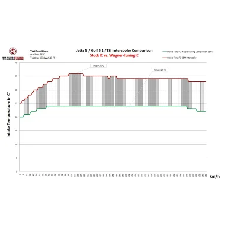 Zestaw Intercoolera Competition Gen.2 Wagner Tuning VAG 1.4 TSI VW Golf Jetta Eos Scirocco