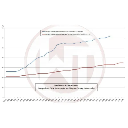 Performance Intercooler Wagner Tuning for Ford Focus RS MK2