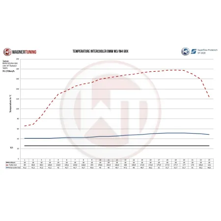 Kolektor ssący dolotowy z intercoolerem Wagner Tuning BWM M8 G80 Limousine (Competition)