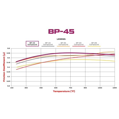 Klocki hamulcowe Wilwood 150-45-7420K BP-45 High Temperature Racing Pads 7420 .80