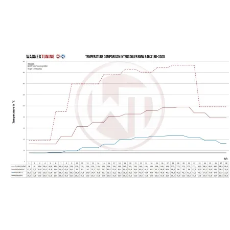 Zestaw Intercoolera Competition Wagner Tuning BMW E46 318D 320D 330D