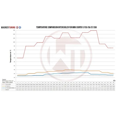 Competition Intercooler Kit Wagner Tuning for Mini F54/56/60 JCW