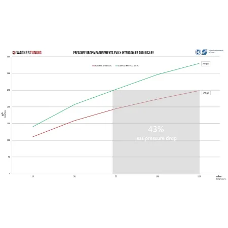 Comp. Intercooler Kit EVOX Single Wagner Tuning for Audi RS3 8Y 2.5 TFSI