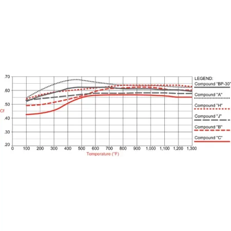 Klocki hamulcowe Wilwood 15J-10498K-B PolyMatrix J 8316 High-Temperature Racing Pads .63 Bedded-In
