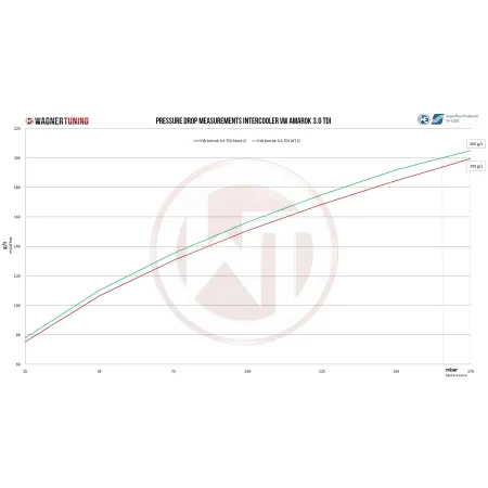 Competition Intercooler kit Wagner Tuning for Volkswagen VW Amarok 3.0 TDI