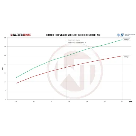 Competition Intercooler Kit Wagner Tuning for Mitsubishi EVO X