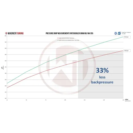 Performence Intercooler Kit Wagner Tuning for BMW M2/M3/M4 S55 with Logo