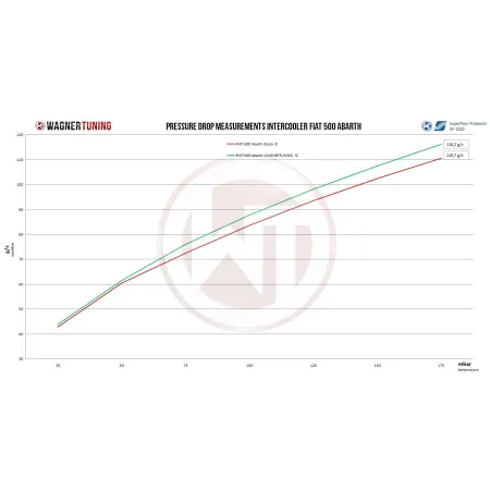 Zestaw Intercoolera Competition Wagner Tuning Fiat 500 Abarth Skrzynia manualna