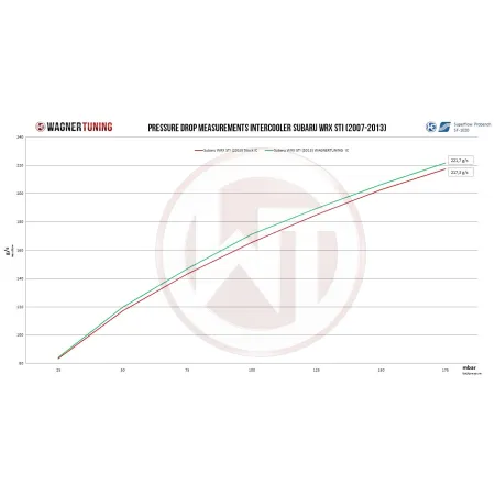 Competition Intercooler Kit Wagner Tuning for Subaru WRX STI 2007-2013