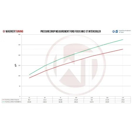 Competition Intercooler Kit Wagner Tuning for Ford Mondeo MK4 2,5T