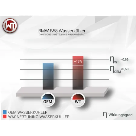 Radiator Kit Wagner Tuning for BMW / Toyota B48 / B58 Engine