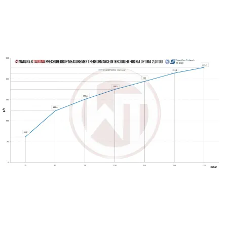 Performance Intercooler Kit Wagner Tuning for Kia Optima GT (TF) 2,0 TDGI