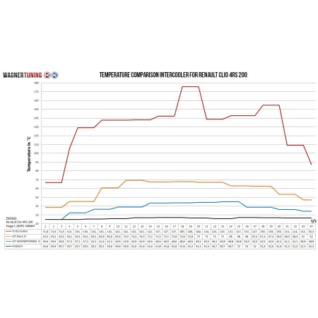 Competition Intercooler Kit Wagner Tuning for Renault Clio 4 RS