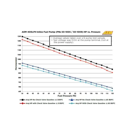Pompa paliwa 400 LPH AEM 50-1005