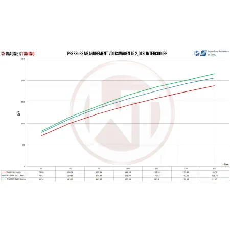 Competition Intercooler Kit Wagner Tuning for VW T5 T6 EVO 2