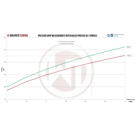 Competition Intercooler Kit Wagner Tuning for Porsche 991 Turbo(S)