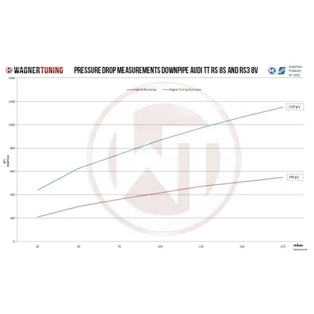 Downpipe Kit Wagner Tuning for Audi TTRS 8S & RS3 8V (FL)